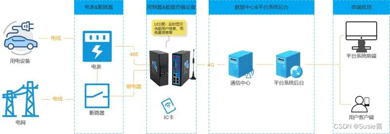 充电桩 java物联网通信 物联网智能充电桩_物联网