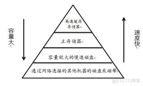 存储器随机存取架构 随机存取储存器简称为_固态硬盘