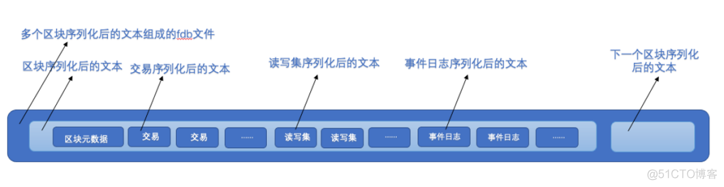 长安链java sdk 长安链区块链_数据库_02