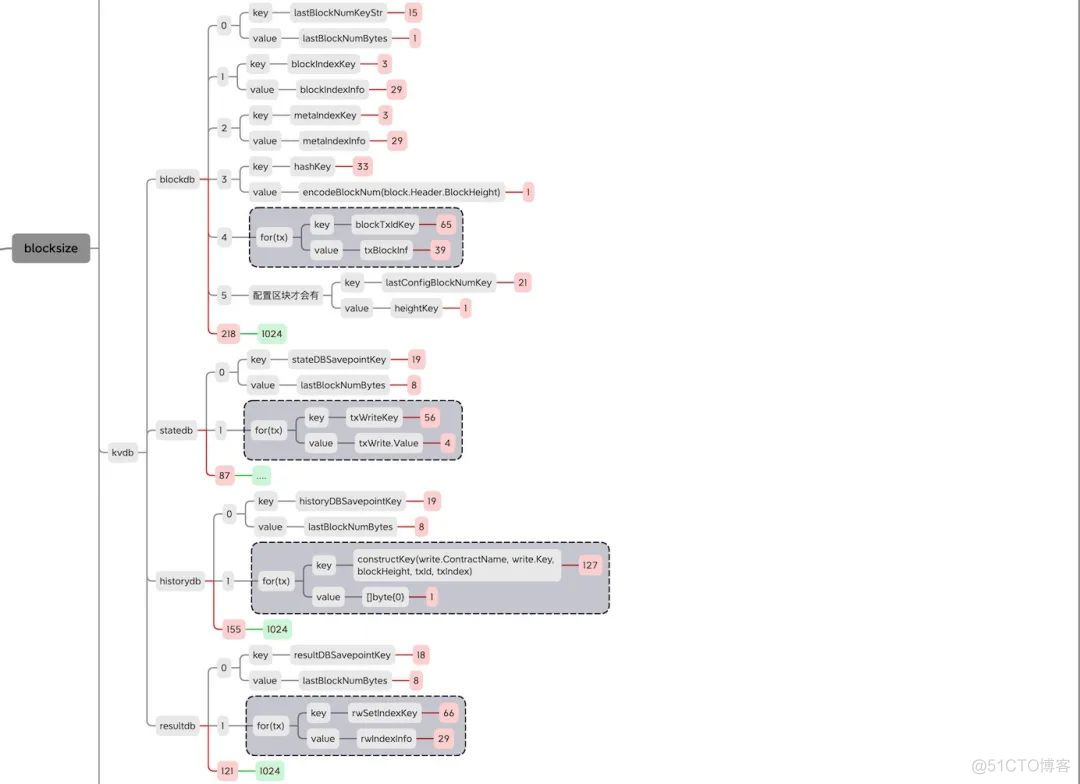 长安链java sdk 长安链区块链_数据库_06