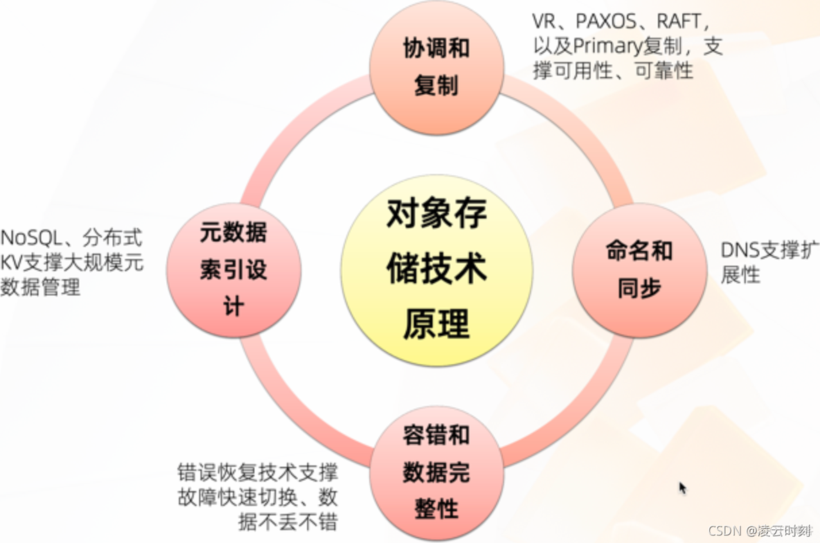 对象存储 NFS 区别 对象存储实战指南_big data_03