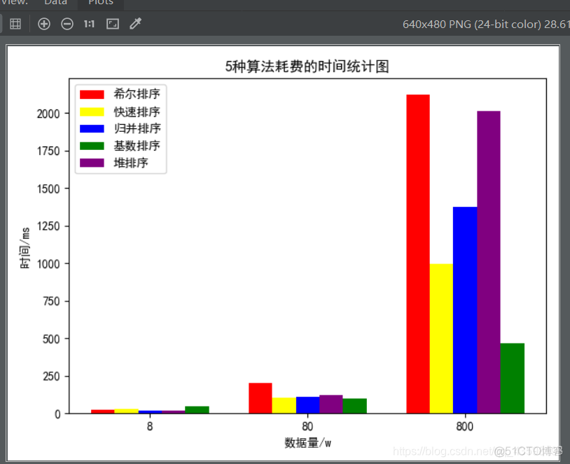 python plotnine 分组柱状图如何加大组间距 python对柱状图进行排序_插入排序_02