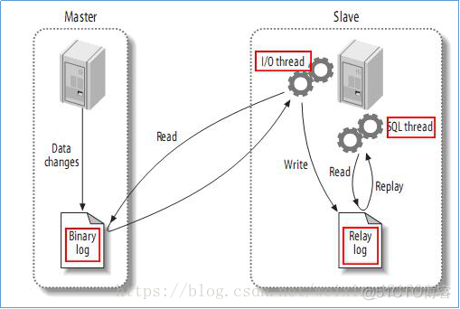 win mysql主从搭建教程 mysql主从库搭建_mysql