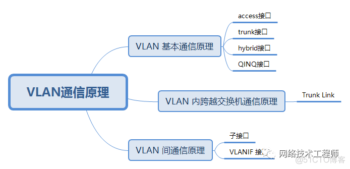 vlan的二层 vlan二层互通_IP