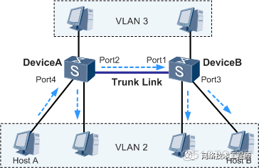 vlan的二层 vlan二层互通_IP_03