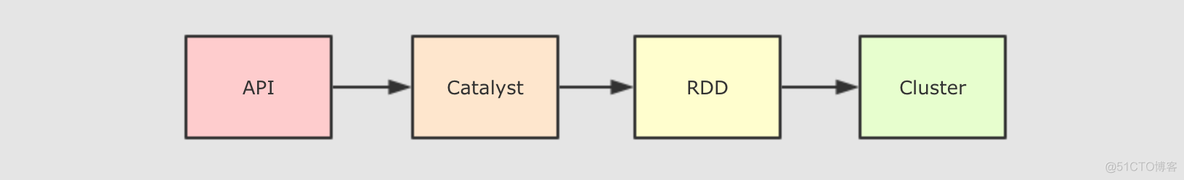 sparksql order by 优化 spark sql 优化器_Hive