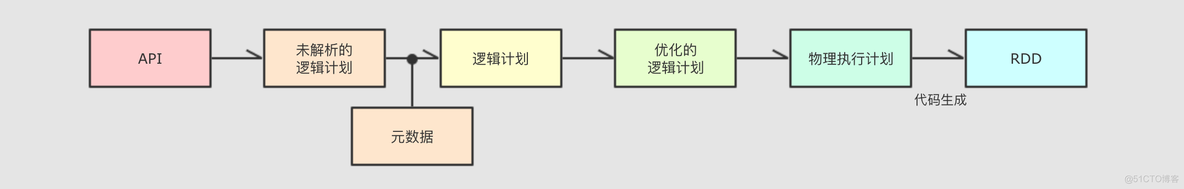 sparksql order by 优化 spark sql 优化器_SQL_02