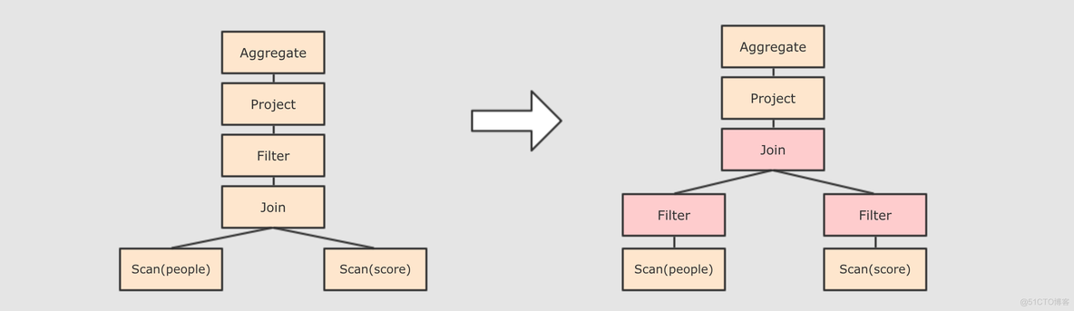 sparksql order by 优化 spark sql 优化器_Spark_05