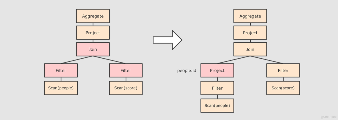 sparksql order by 优化 spark sql 优化器_SQL_06