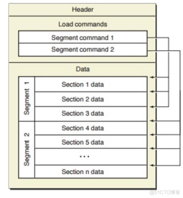 ios embed 可执行文件 macos可执行文件后缀_Developer