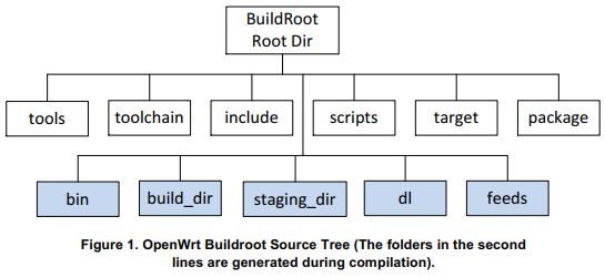 如何查看openwrt编译时的架构 openwrt编译过程_linux