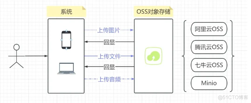 ossrs架构 oss产品_对象存储