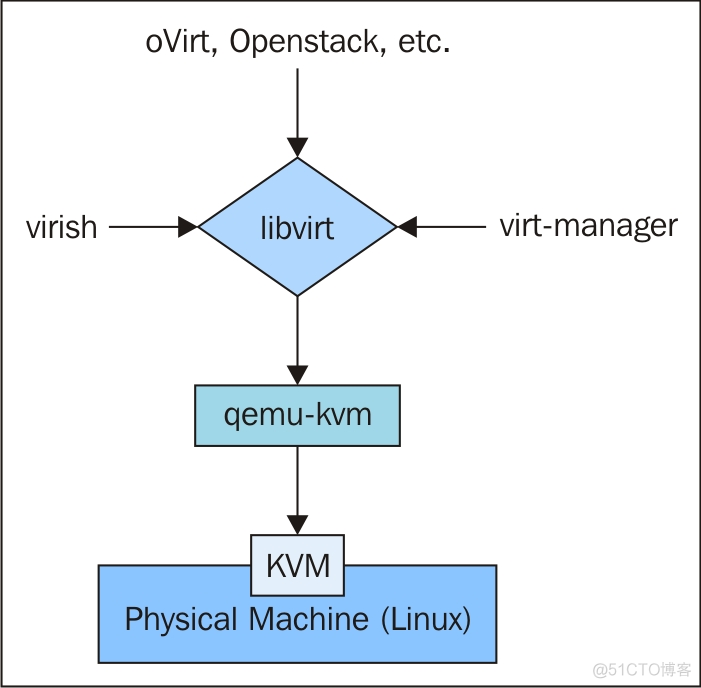 绘图描述KVM作为Hypervisor的基本架构 简述kvm框架_后端