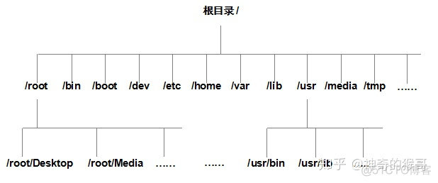 分区 bios boot 是linux linux /boot分区_分区 bios boot 是linux_02