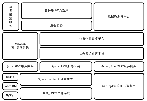 大数据体系架构IPDS 大数据平台架构设计_微服务