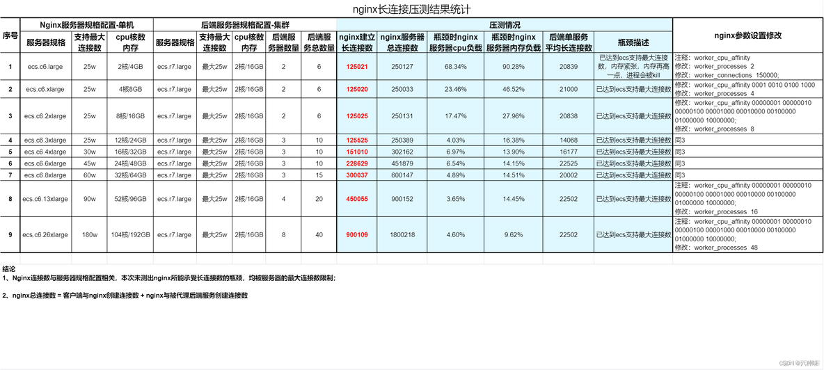 nginx的最大连接数 nginx 最大连接_运维_03