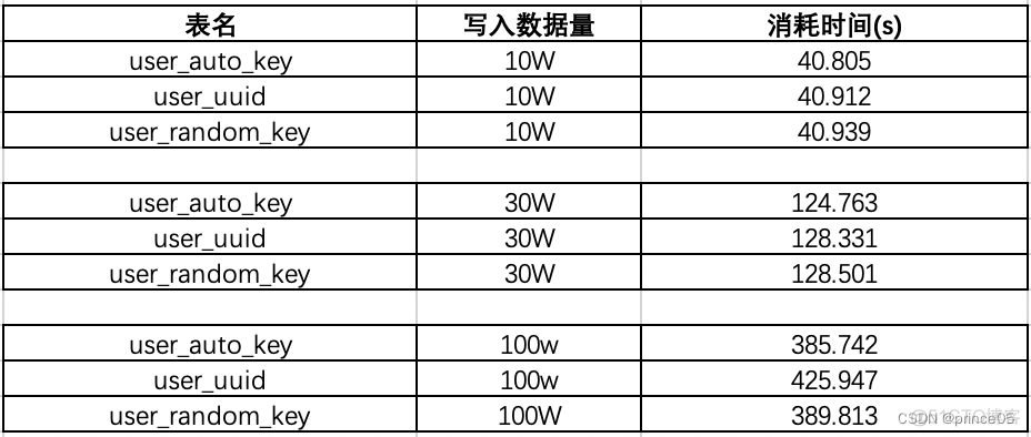 mysql自增id 并发冲突 mysql自增id原理_java_07