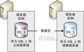 mysql镜像创建数据库 什么是数据库镜像_数据库