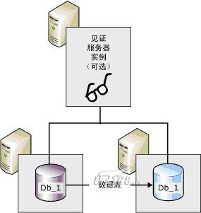 mysql镜像创建数据库 什么是数据库镜像_sql server_02