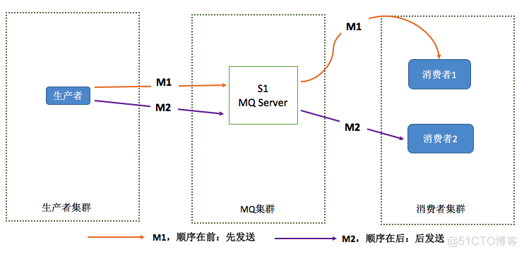 rocketMQTemplate的顺序消费 rocketmq 消息顺序消费_消息系统_03