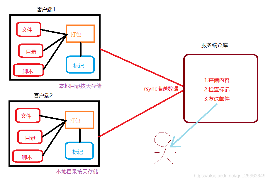 rsync 传文件 rsync传输原理_推送