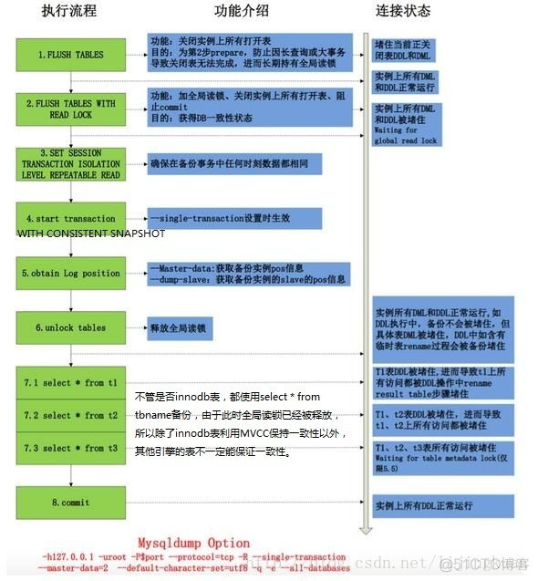 mysqldump 备份数据库仅包含表结构 mysqldump备份整个库_mysql