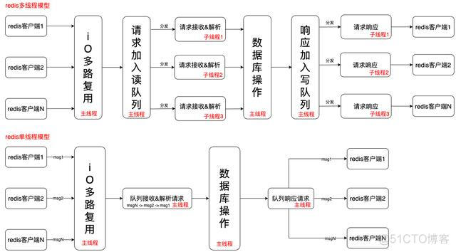 redis哪里使用了多线程 redis多线程安全吗_子线程