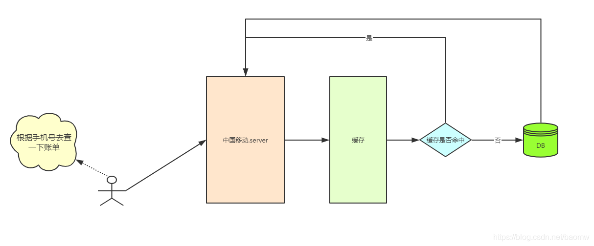 redis缓存 hash redis缓存三大问题_redis缓存 hash