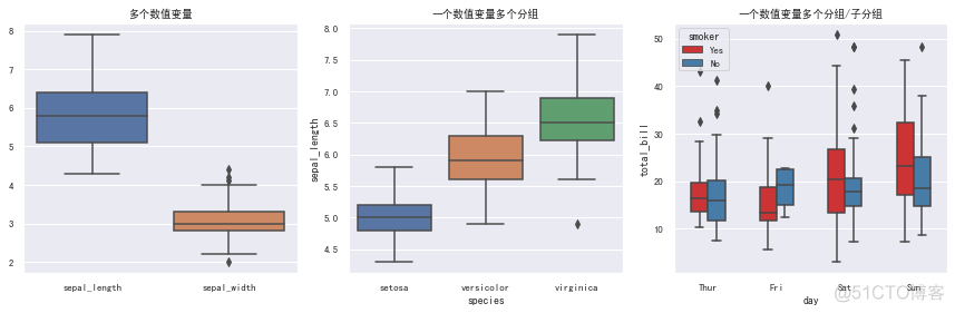 python同时绘制多个箱形图并添加标签 用python绘制箱线图_中文显示_03