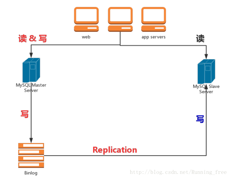 mysql8 io read 瓶颈 mysql读写瓶颈_mysql