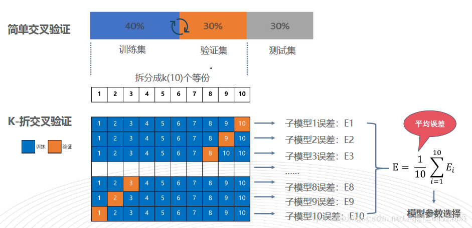 机器学习重采样 TCGA 10x交叉验证 交叉验证 测试集_交叉验证_02