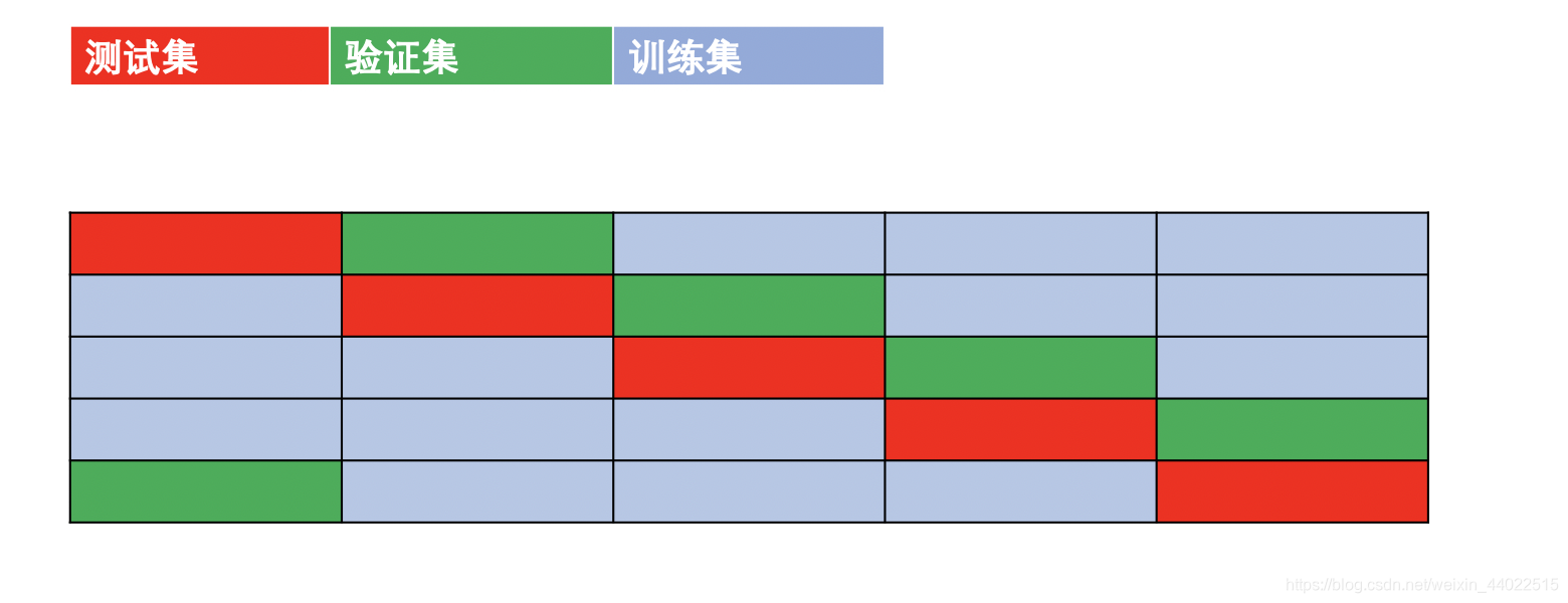 机器学习重采样 TCGA 10x交叉验证 交叉验证 测试集_交叉验证_03