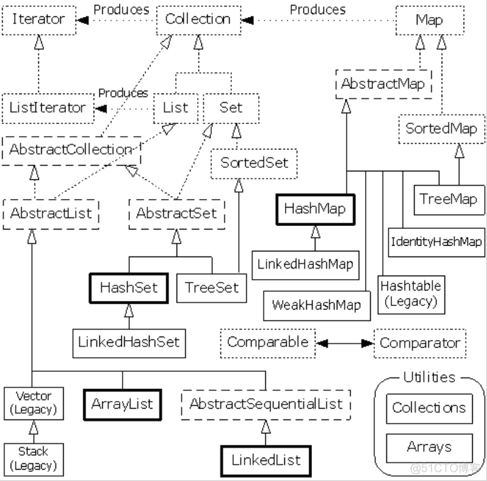 java编写心得 java心得总结_List