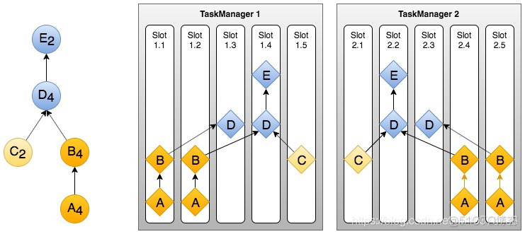 flink乱序 flink setparallelism_并行度_06