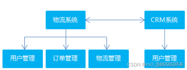 ruoyi分布式架构 分布式架构缺点_微服务_02