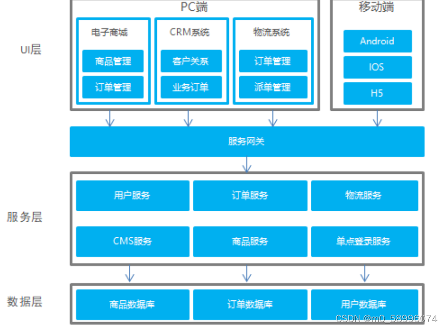 ruoyi分布式架构 分布式架构缺点_微服务_04