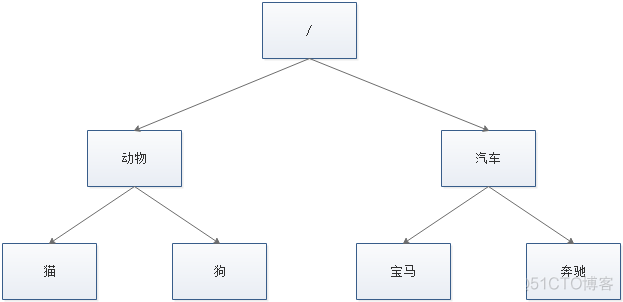 redis 分布式锁和zookeeper分布式锁优劣 redis与zookeeper分布式锁_zookeeper