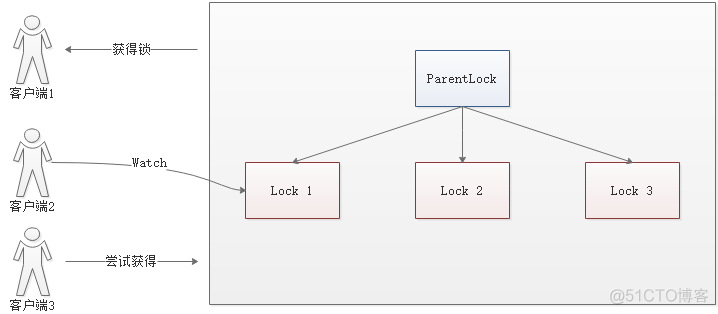 redis 分布式锁和zookeeper分布式锁优劣 redis与zookeeper分布式锁_zookeeper_12