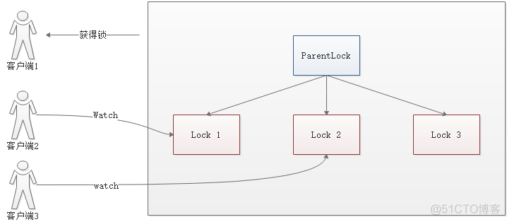 redis 分布式锁和zookeeper分布式锁优劣 redis与zookeeper分布式锁_zookeeper_13