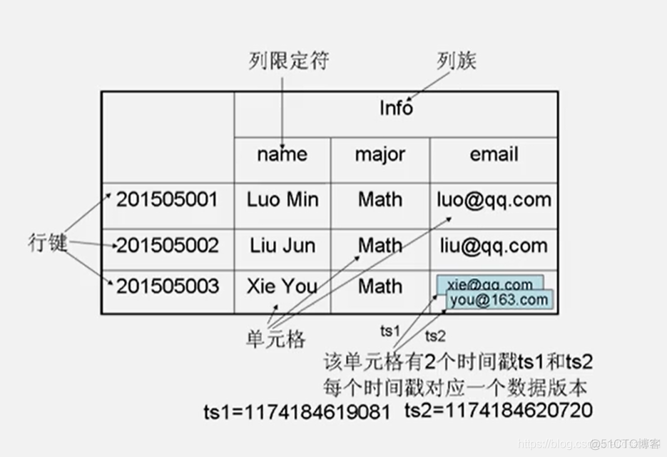 hbase的三层结构示例 hbase三层结构顺序_三层结构