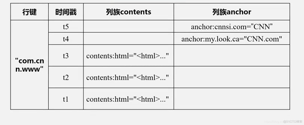 hbase的三层结构示例 hbase三层结构顺序_hbase的三层结构示例_02