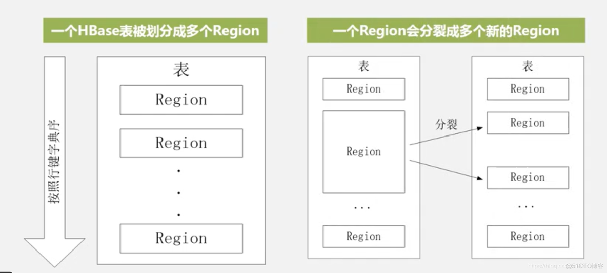 hbase的三层结构示例 hbase三层结构顺序_服务器_05