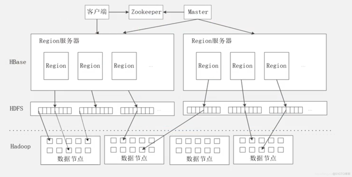 hbase的三层结构示例 hbase三层结构顺序_服务器_09