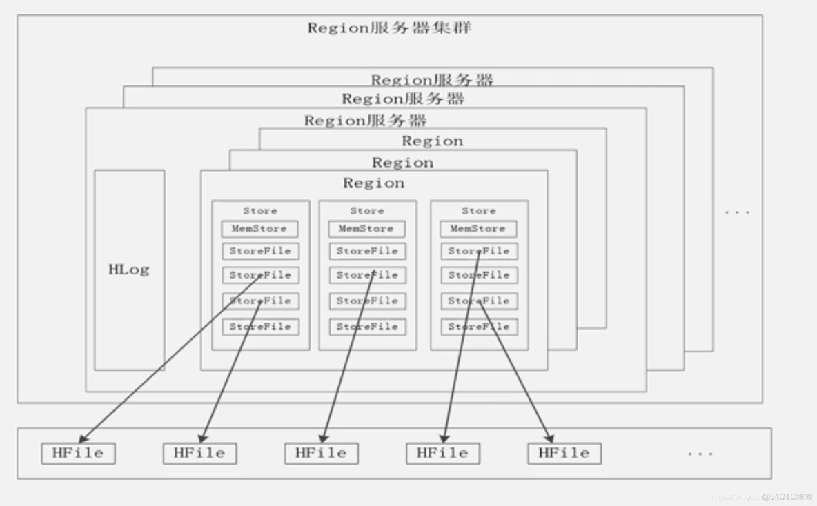 hbase的三层结构示例 hbase三层结构顺序_服务器_10
