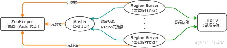 hbase shell后jps发现没有namenode和hbase是怎么回事 hbase schema_大数据