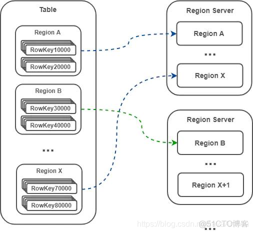 hbase shell后jps发现没有namenode和hbase是怎么回事 hbase schema_大数据_06