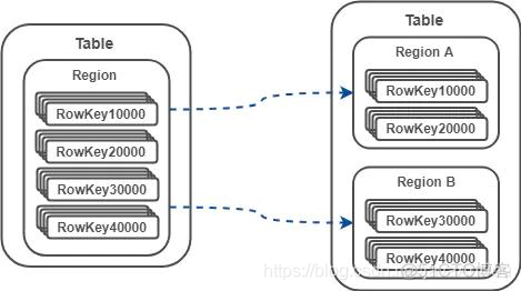 hbase shell后jps发现没有namenode和hbase是怎么回事 hbase schema_数据库_07