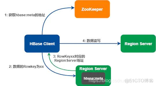 hbase shell后jps发现没有namenode和hbase是怎么回事 hbase schema_java_10