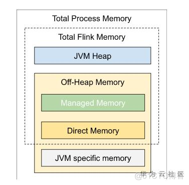 flink taskmanager 内存不够 flink内存设置_sed_02