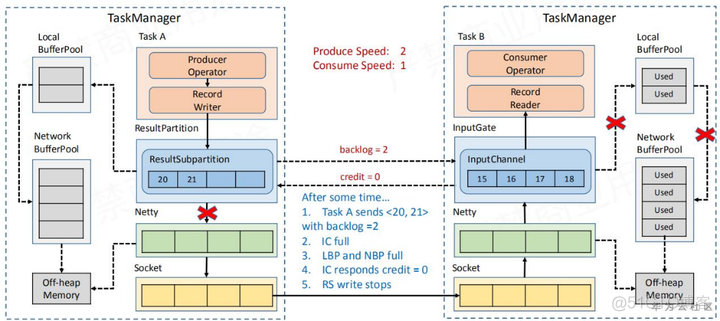 flink taskmanager 内存不够 flink内存设置_sed_03